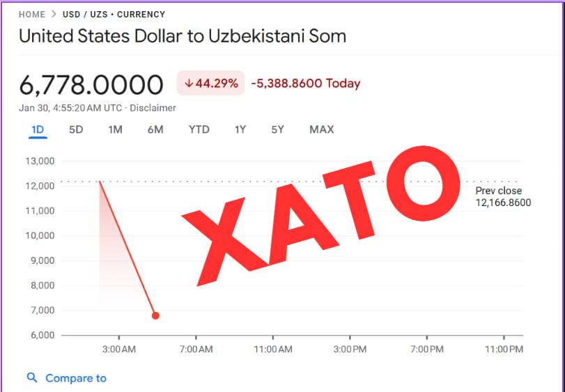 “Бу техник хатолик”. Google қисқа вақт давомида долларнинг сўмга нисбатан курсини 6 778 сўм кўрсатди